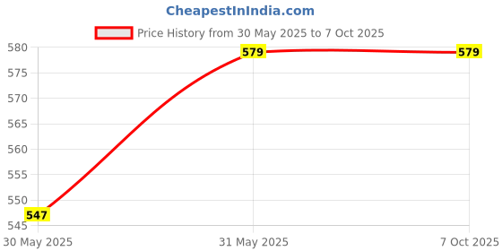flipkart.com Portronics Clean G 20 in 1 Multipurpose Device/Gadget Cleaner Cleaning Kit for Laptops, Mobiles, Computers Price History Graph from 30 May 2025 to 6 Oct 2025