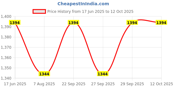 flipkart.com portronics Cleansify Ear Wax Cleaner with 1080p FHD Camera Lens for Kids & Adults Microscope Slide Box portronics Price History Graph from 17 Jun 2025 to 12 Oct 2025