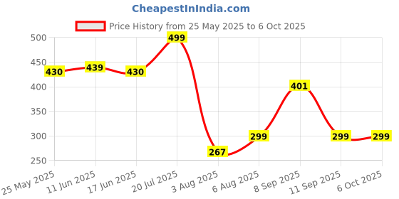 flipkart.com portronics Coh Theta C Type C Wired Earphone With HD Quality In-Line Mic,14.2mm Driver Wired Headset portronics Price History Graph from 25 May 2025 to 5 Oct 2025
