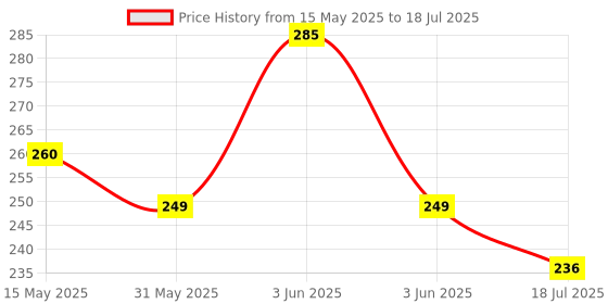 flipkart.com Portronics Comfipad 2 Extended Mouse Pad, Windows Shortcuts, Non-Slip Base, Stitched Edges Mousepad Price History Graph from 15 May 2025 to 18 Jul 2025