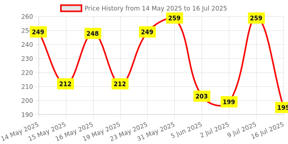 flipkart.com Portronics Comfipad 3 Mouse Pad, Windows Shortcuts Design, Non-Slip Base, Stitched Edges, Mousepad Price History Graph from 14 May 2025 to 16 Jul 2025