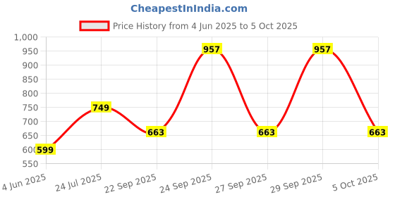 flipkart.com Portronics Comfipad Glow Gaming Mouse Pad, RGB Lights, Non-Slip Base, Large Desk Mat, Mousepad Price History Graph from 4 Jun 2025 to 5 Oct 2025