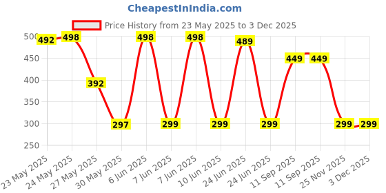 flipkart.com portronics Conch Sigma C in Ear Type C Wired Earphones,in Line HD Mic,14.2mm Driver Wired Headset portronics Price History Graph from 23 May 2025 to 2 Dec 2025