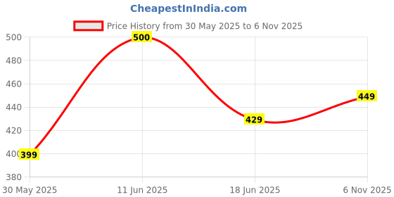 flipkart.com portronics Conch Sigma C in Ear Type C Wired Earphones,in Line HD Mic,14.2mm Driver Wired Headset portronics Price History Graph from 30 May 2025 to 6 Nov 2025