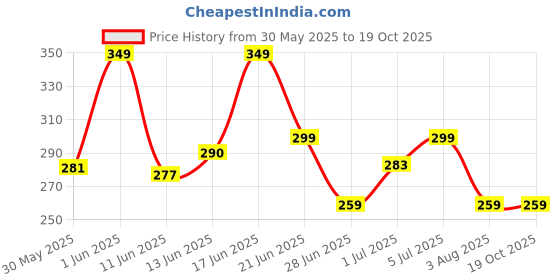 flipkart.com portronics Conch Theta A 3.5mm Wired Earphone With HD Quality In-Line Mic,14.2mm Driver Wired Headset portronics Price History Graph from 30 May 2025 to 17 Oct 2025