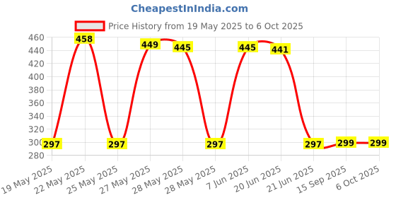 flipkart.com portronics Conch Theta C Type C Wired Earphone With HD Quality In-Line Mic,14.2mm Driver Wired Headset portronics Price History Graph from 19 May 2025 to 5 Oct 2025