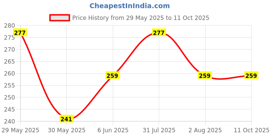 flipkart.com portronics Conh Theta A 3.5mm Wired Earphone With HD Quality In-Line Mic,14.2mm Driver Wired Headset portronics Price History Graph from 29 May 2025 to 10 Oct 2025
