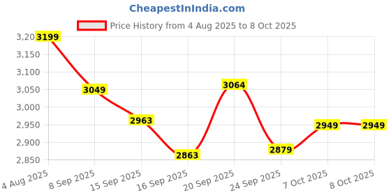 flipkart.com portronics Dash 2 Wireless Bluetooth Karaoke Mic with 10W Speaker, Upto 10Hrs Playtime Microphone portronics Price History Graph from 4 Aug 2025 to 8 Oct 2025