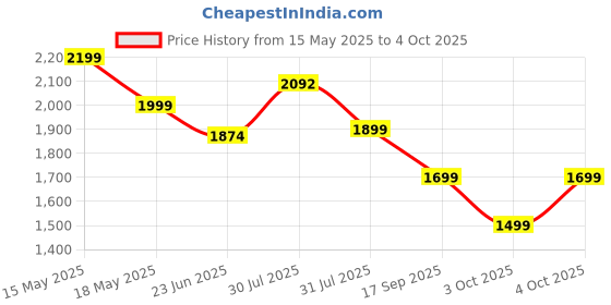 flipkart.com Portronics Dash 3 Wireless Karaoke Mic,5Hrs Playtime, RGB Lights 16 W Bluetooth Party Speaker Price History Graph from 15 May 2025 to 4 Oct 2025