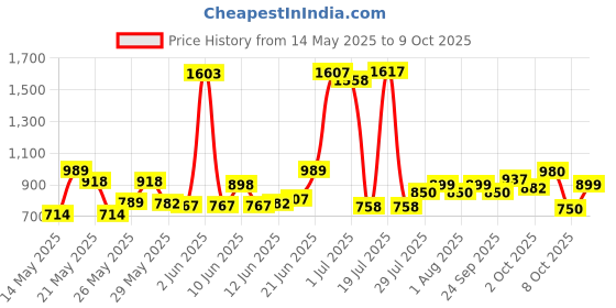 flipkart.com portronics Dash 7 Type C Wireless Mic with Plug & Play Technology,Collar Microphone portronics Price History Graph from 14 May 2025 to 9 Oct 2025