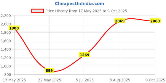 flipkart.com Portronics Decibel 20 16W Wireless , HQ Sound, Long Playtime 16 W Bluetooth Soundbar Price History Graph from 17 May 2025 to 8 Oct 2025