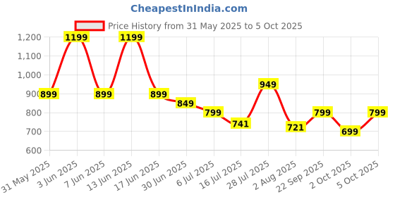 flipkart.com Portronics Decibel 24 10W Bluetooth Soundbar Speaker With In Built Mic, HD Sound,BT5.3v 10 W Bluetooth Soundbar Price History Graph from 31 May 2025 to 5 Oct 2025