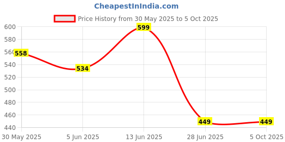 flipkart.com portronics Eco Glow Rechargeable LED Flash Light with 300 Lumen, 3W, Type C Input Torch portronics Price History Graph from 30 May 2025 to 5 Oct 2025