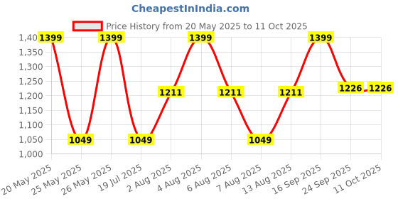 flipkart.com Portronics Freedom 15 Plus 15W Desktop Wireless Charger + Mobile Stand with Dual Coil Charging Pad Price History Graph from 20 May 2025 to 11 Oct 2025