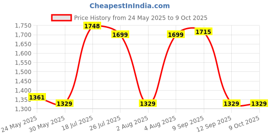 flipkart.com Portronics Freedom Fold 3 15W 3 in 1 Foldable MagSafe Compatible Wireless Charger Charging Pad Price History Graph from 24 May 2025 to 8 Oct 2025