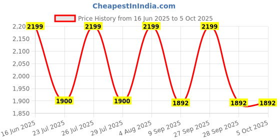 flipkart.com Portronics Freedom Trio 15w 3 in 1 Desktop Wireless Charger for QI Enable Devices Charging Pad Price History Graph from 16 Jun 2025 to 5 Oct 2025