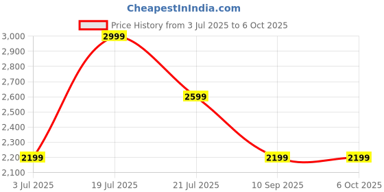 flipkart.com Portronics Fynix 30W Bluetooth Speaker, Dual Passive Radiator, 360° Surround Sound, 6Hours 30 W Bluetooth Speaker Price History Graph from 3 Jul 2025 to 5 Oct 2025