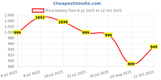 flipkart.com Portronics Glide Tablet Stylus Pen, Palm Rejection, Tilt Sensitivity, Pencil for iPad Stylus Price History Graph from 6 Jul 2025 to 12 Oct 2025