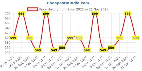 flipkart.com portronics Harmonics Twins S13 in Ear Earbuds With Mic,24H Playtime,Game/Music Mode,BT5.3v Bluetooth Gaming Headset portronics Price History Graph from 9 Jun 2025 to 21 Nov 2025