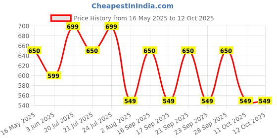 flipkart.com portronics Harmonics Twins S13 in Ear Earbuds With Mic,24H Playtime,Game/Music Mode,BT5.3v Bluetooth Headset portronics Price History Graph from 16 May 2025 to 12 Oct 2025