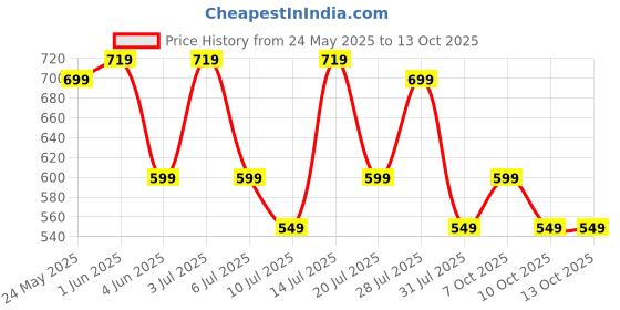 flipkart.com portronics Harmonics Twins S13 in Ear Earbuds With Mic,24H Playtime,Game/Music Mode,BT5.3v Bluetooth Headset portronics Price History Graph from 24 May 2025 to 13 Oct 2025