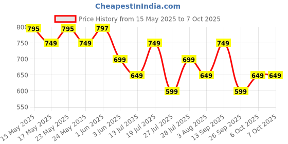 flipkart.com portronics Harmonics Twins S16 in Ear Earbuds With Mic,24H Playtime,GameMode,Clear Calls Bluetooth Headset portronics Price History Graph from 15 May 2025 to 6 Oct 2025