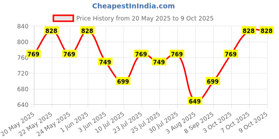 flipkart.com portronics Harmonics Twins S18 Earbuds With 30H Playtime,Game/Music Mode,Touch Control Bluetooth Headset portronics Price History Graph from 20 May 2025 to 9 Oct 2025