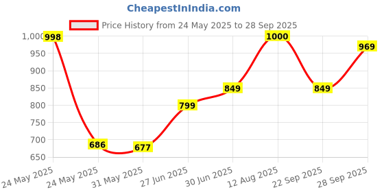 flipkart.com portronics Harmonics Twins S3 Smart TWS Bluetooth Earbuds,20 Hours Playtime, Booming Bass Bluetooth Headset portronics Price History Graph from 24 May 2025 to 28 Sep 2025