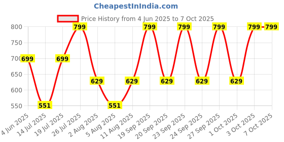 flipkart.com portronics Harmonics Twins S3 Smart TWS Earbuds,20 Hours Playtime, Booming Bass Bluetooth Headset portronics Price History Graph from 4 Jun 2025 to 6 Oct 2025