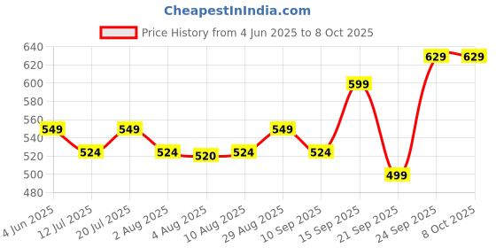 flipkart.com portronics Harmonics Z10 In Ear Headphone With Mic,35Hr Playtime,Type C Charging Bluetooth Headset portronics Price History Graph from 4 Jun 2025 to 7 Oct 2025