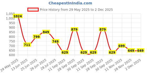flipkart.com portronics Harmonics Z5 Wireless Neckband, 33Hrs Playtime, Double EQ Mode, Fast charging Bluetooth Headset portronics Price History Graph from 29 May 2025 to 2 Dec 2025