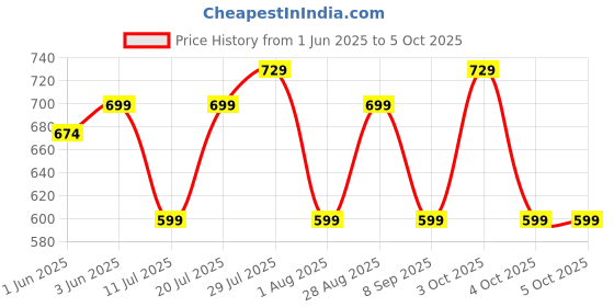 flipkart.com portronics Harmonics Z8 Neckband with 40H Playtime,Game Mode,Magnetic On/Off,LED Display Bluetooth Headset portronics Price History Graph from 1 Jun 2025 to 4 Oct 2025