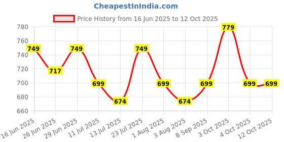 flipkart.com portronics Harmonics Z9 Bluetooth Neckband With Mic,40Hrs Playtime,Metal Finish,BT 5.3V Bluetooth Headset portronics Price History Graph from 16 Jun 2025 to 12 Oct 2025