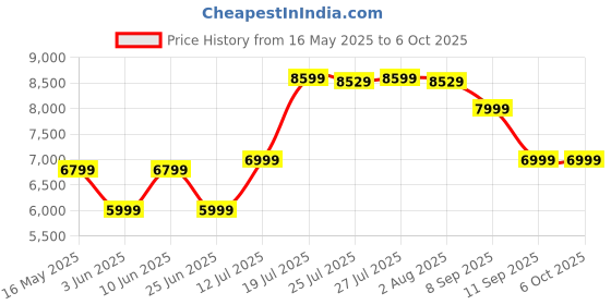 flipkart.com Portronics Harmony 80W Wireless Portable HD Sound Speaker, Upto 6 Hours Playtime, 80 W Bluetooth Home Audio Speaker Price History Graph from 16 May 2025 to 5 Oct 2025