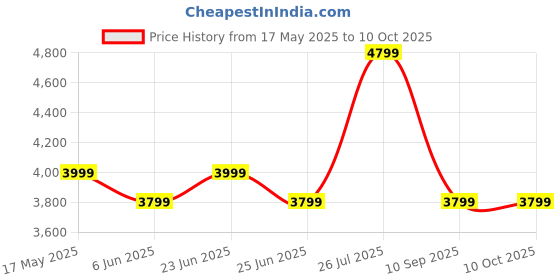 flipkart.com Portronics Harmony II 60W HD Sound Wireless Speaker,Bass Boost Technology,5Hrs Playtime 60 W Bluetooth Party Speaker Price History Graph from 17 May 2025 to 9 Oct 2025