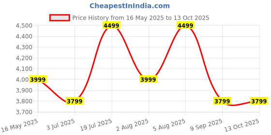 flipkart.com Portronics Harmony II 60W HD Sound Wireless Speaker,Bass Boost Technology,5Hrs Playtime 60 W Bluetooth Party Speaker Price History Graph from 16 May 2025 to 13 Oct 2025
