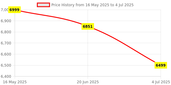 flipkart.com Portronics Harmony Wireless Portable HD Sound , Upto 6 Hours Playtime, 80 W Bluetooth Home Audio Speaker Price History Graph from 16 May 2025 to 4 Jul 2025