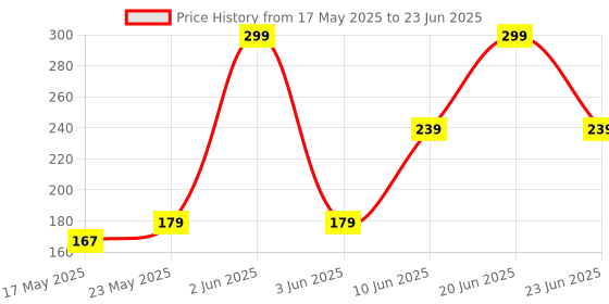 flipkart.com Portronics HDMI Cable 1.5 m Konnect Sync 4k 60Hz with Gold Plated Connectors Price History Graph from 17 May 2025 to 23 Jun 2025