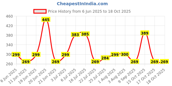 flipkart.com Portronics HDMI Cable 3 m Konnect Sync 4k 60Hz with Gold Plated Connectors Price History Graph from 6 Jun 2025 to 17 Oct 2025