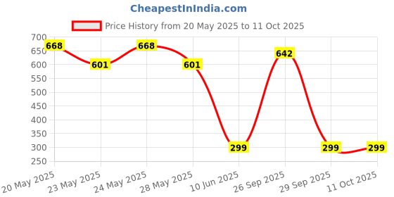 flipkart.com Portronics HDMI Cable 5 m Konnect Sync 4k 60Hz with Gold Plated Connectors Price History Graph from 20 May 2025 to 11 Oct 2025