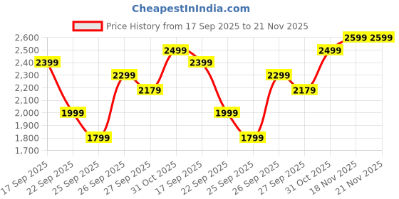 flipkart.com Portronics Hydra 10/5.0 + 2.4 GHz, RGB, Type C Charging,Mechanical Bluetooth, Wireless Standard Gaming Keyboard Compatible with Desktop, Laptop, Mac Hydra 10/5.0 + 2.4 GHz, RGB, Type C Charging,Mechanical Bluetooth, Price History Graph from 17 Sep 2025 to 20 Nov 2025