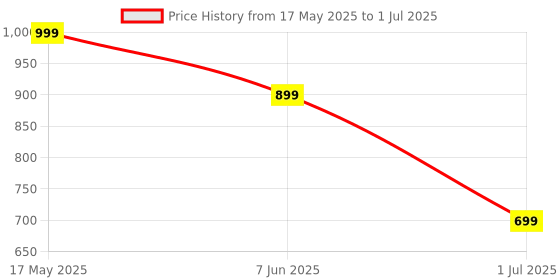 flipkart.com Portronics Intune 5 12W USB Powered Portable Speaker With LED Light Control/Volume Control 12 W Laptop/Desktop Speaker Price History Graph from 17 May 2025 to 1 Jul 2025