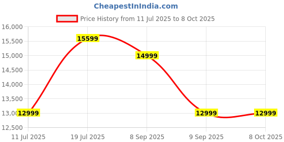 flipkart.com Portronics Iron Beats II TWS Wireless Speaker with wireless Karaoke Mic,6Hrs Playtime 250 W Bluetooth Party Speaker Price History Graph from 11 Jul 2025 to 8 Oct 2025