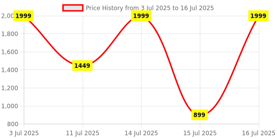 flipkart.com Portronics Key10 Combo Wireless Keyboard & Mouse, Wrist Rest, Media Hotkeys, USB Receiver, Wireless Handheld Laptop Keyboard Compatible with Desktop, Laptop, Mac Price History Graph from 3 Jul 2025 to 16 Jul 2025