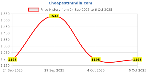 flipkart.com Portronics Key11 Combo Set Price History Graph from 24 Sep 2025 to 6 Oct 2025