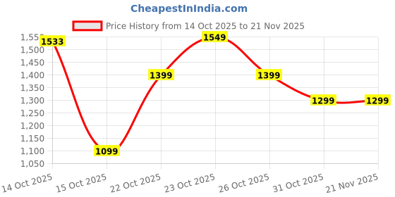 flipkart.com Portronics Key11 Combo Set Price History Graph from 14 Oct 2025 to 21 Nov 2025