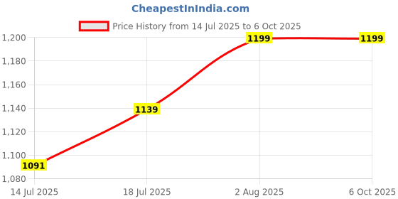flipkart.com Portronics Key2-A Combo of Multimedia Wireless Keyboard & Mouse, Compact Light-Weight for PCs, Laptops and Smart TV, Black Wireless Laptop-size Multi-device Keyboard Price History Graph from 14 Jul 2025 to 5 Oct 2025