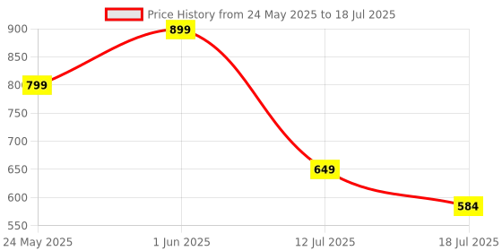 flipkart.com Portronics Key5 Combo, POR 1407 Wireless Standard Laptop Keyboard Compatible with Desktop, Laptop, Mac Easy to Use,Plug and Play,Quick, Comfy Durable body Price History Graph from 24 May 2025 to 12 Jul 2025