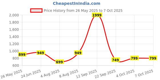flipkart.com Portronics Key7 Combo Keyboard Mouse Combo Set with 2.4Ghz, 1600 DPI Wireless Standard Laptop Keyboard Price History Graph from 26 May 2025 to 6 Oct 2025