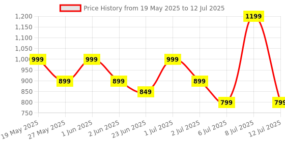 flipkart.com Portronics Key7 Combo Mouse Combo Set with 2.4Ghz, 1200 DPI Wireless Standard Laptop Keyboard Compatible with Desktop, Laptop, Mac Key7 Combo Price History Graph from 19 May 2025 to 12 Jul 2025